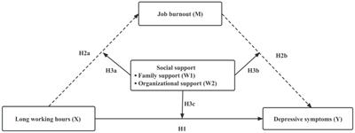 Impact of long working hours on depressive symptoms among COVID-19 frontline medical staff: The mediation of job burnout and the moderation of family and organizational support
